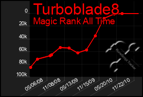 Total Graph of Turboblade8