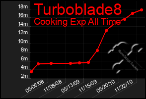 Total Graph of Turboblade8