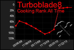 Total Graph of Turboblade8