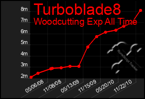 Total Graph of Turboblade8