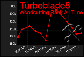 Total Graph of Turboblade8