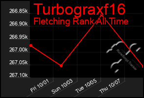 Total Graph of Turbograxf16
