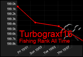 Total Graph of Turbograxf16
