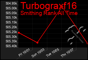 Total Graph of Turbograxf16