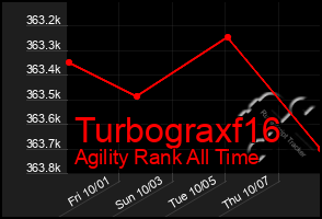 Total Graph of Turbograxf16