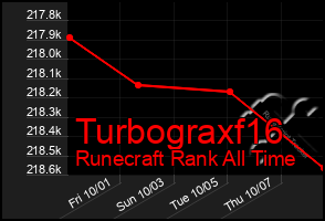 Total Graph of Turbograxf16