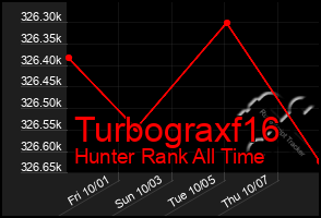 Total Graph of Turbograxf16