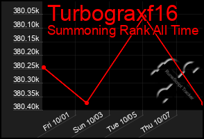Total Graph of Turbograxf16