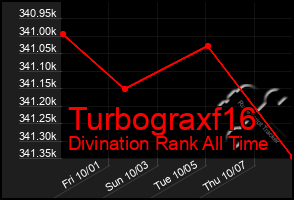 Total Graph of Turbograxf16