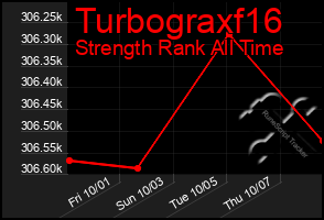 Total Graph of Turbograxf16