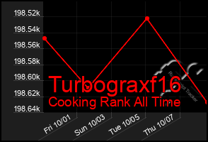 Total Graph of Turbograxf16