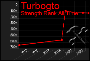 Total Graph of Turbogto
