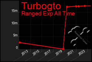 Total Graph of Turbogto