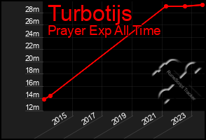 Total Graph of Turbotijs
