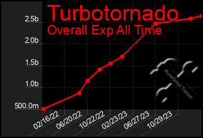 Total Graph of Turbotornado