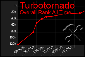 Total Graph of Turbotornado