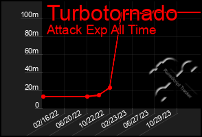 Total Graph of Turbotornado