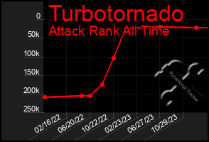 Total Graph of Turbotornado