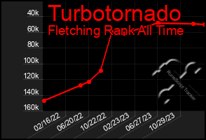 Total Graph of Turbotornado