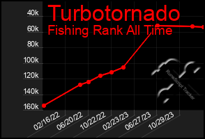 Total Graph of Turbotornado