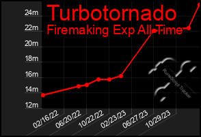 Total Graph of Turbotornado