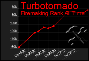 Total Graph of Turbotornado