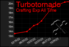 Total Graph of Turbotornado