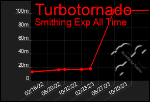 Total Graph of Turbotornado