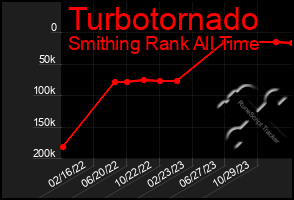 Total Graph of Turbotornado