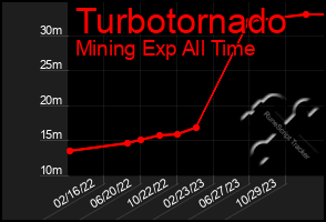 Total Graph of Turbotornado