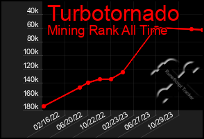 Total Graph of Turbotornado