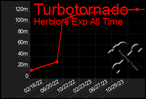 Total Graph of Turbotornado