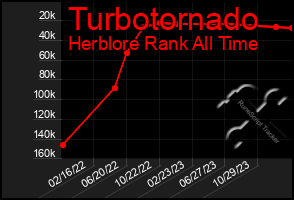 Total Graph of Turbotornado