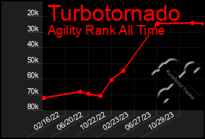 Total Graph of Turbotornado