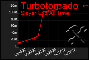 Total Graph of Turbotornado