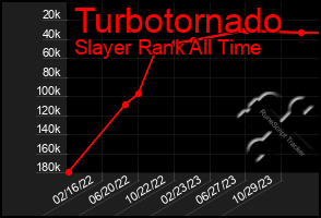 Total Graph of Turbotornado