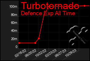 Total Graph of Turbotornado