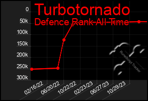 Total Graph of Turbotornado