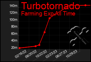 Total Graph of Turbotornado