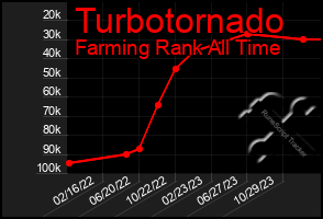 Total Graph of Turbotornado