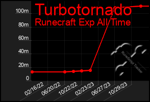 Total Graph of Turbotornado