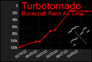 Total Graph of Turbotornado