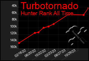 Total Graph of Turbotornado