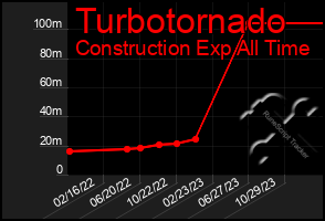 Total Graph of Turbotornado