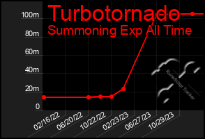 Total Graph of Turbotornado