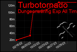 Total Graph of Turbotornado