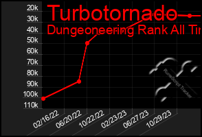 Total Graph of Turbotornado