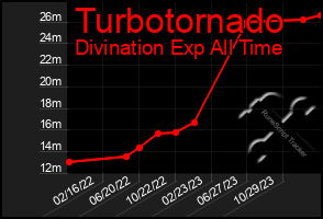 Total Graph of Turbotornado