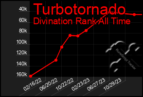 Total Graph of Turbotornado