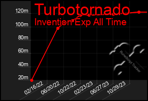 Total Graph of Turbotornado